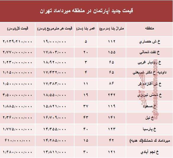 مظنه آپارتمان در منطقه میرداماد چند؟ +جدول