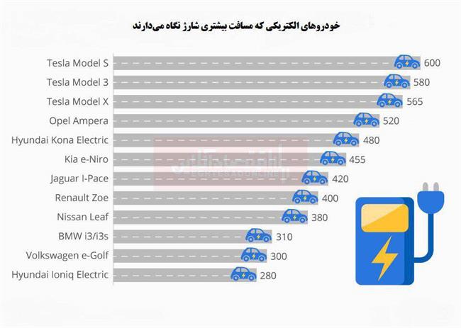 کدام خودرو الکتریکی مسافت بیشتری شارژ نگاه می‌دارد؟