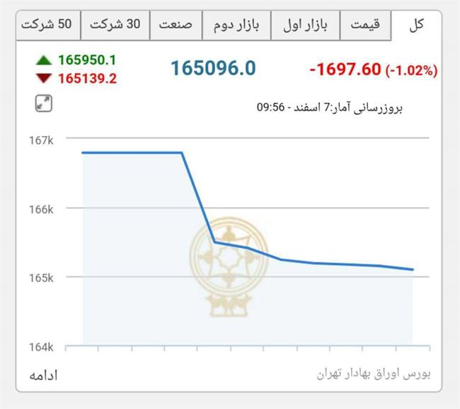 واکنش منفی بازار سرمایه به استعفای ظریف +نمودار