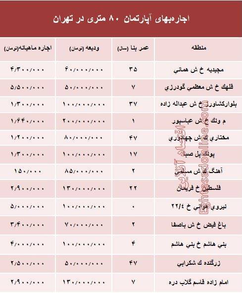 مظنه اجاره‌بهای آپارتمان 80 متری در تهران + جدول