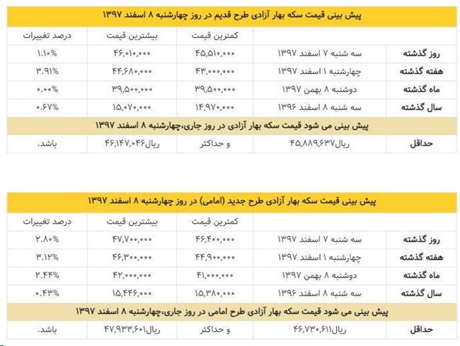 پیش بینی قیمت سکه امروز چهارشنبه 8 اسفند 1397 +جدول قیمت