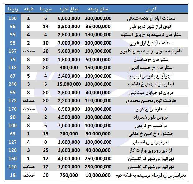 رهن و اجاره در برخی مناطق تهران 9/اسفند/97