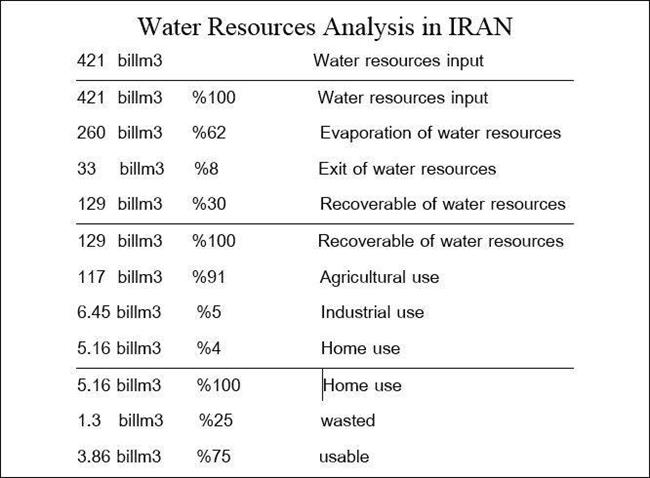 آب یا جمعیت، کدام بحران؟