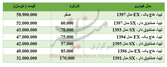 برای خرید تیبا چقدر باید هزینه کرد؟ +جدول