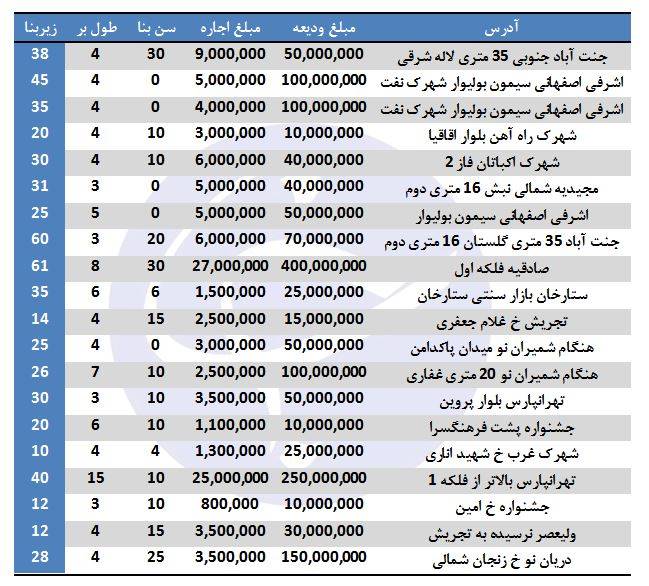 نرخ رهن و اجاره مغازه‌های تهران +جدول