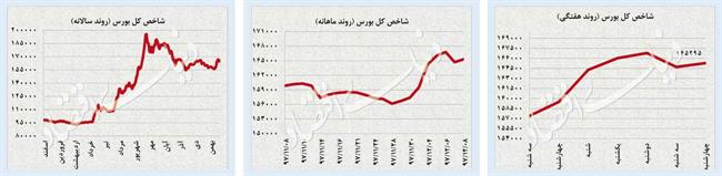 تعدیل سرعت رشد دلار و سکه