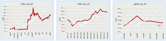 تعدیل سرعت رشد دلار و سکه