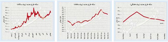 تعدیل سرعت رشد دلار و سکه