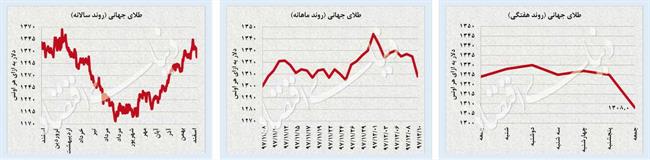 تعدیل سرعت رشد دلار و سکه