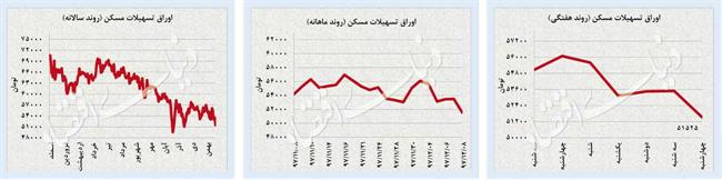 تعدیل سرعت رشد دلار و سکه