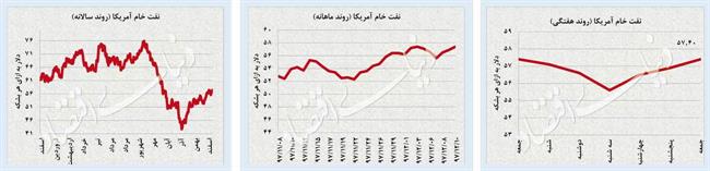 تعدیل سرعت رشد دلار و سکه