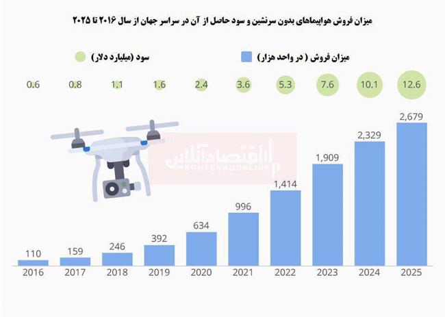 سود میلیاردی تولید هواپیماهای بدون سرنشین تجاری در جهان