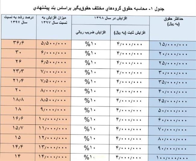 میزان دقیق افزایش حقوق‌ها در سال 98 چقدر خواهد بود؟