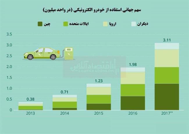 افزایش چشمگیر استفاده از ماشین الکتریکی در چین