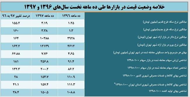 امسال کدام بازارها سودهتر بودند؛ طلا و ارز یا مسکن؟ امسال کدام بازارها سودهتر بودند؛ طلا و ارز یا مسکن؟