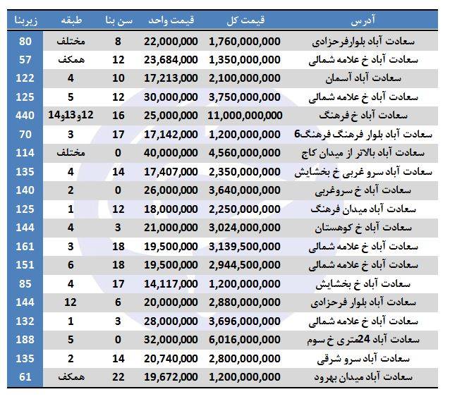 خرید آپارتمان سعادت آباد چقدر هزینه دارد؟