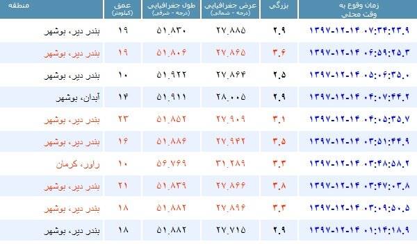 دیشب دیر 9 بار لرزید؛ لرزش‌ها مردم را به وحشت انداخت