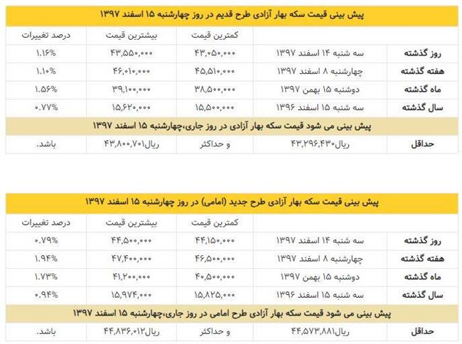 پیش بینی قیمت سکه امروز 15 اسفند 97