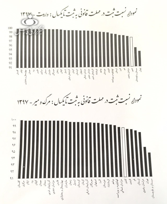 کم‌سن ترین پدران و مادران ایرانی متعلق به کدام استان هستند؟