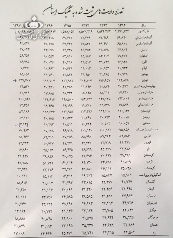 کم‌سن ترین پدران و مادران ایرانی متعلق به کدام استان هستند؟