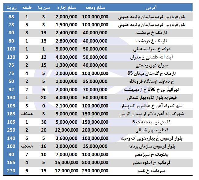 رهن و اجاره آپارتمان در برخی مناطق تهران +جدول