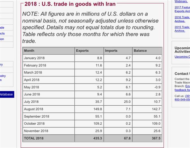 تجارت آمریکا با ایران 2 برابر شده اما اروپا از تجارت با تهران منع میشود تجارت آمریکا با ایران 2 برابر شده اما اروپا از تجارت با تهران منع میشود