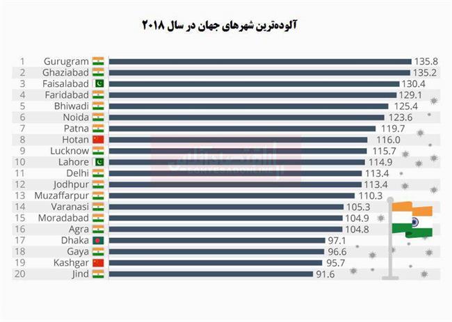 کدام کشور آلوده‌ترین شهرهای دنیا را دارد؟