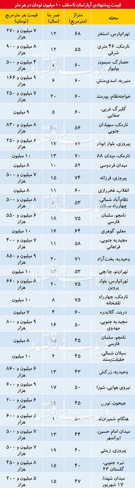 آپارتمان‌های زیر 10 میلیون را ببینید +جدول