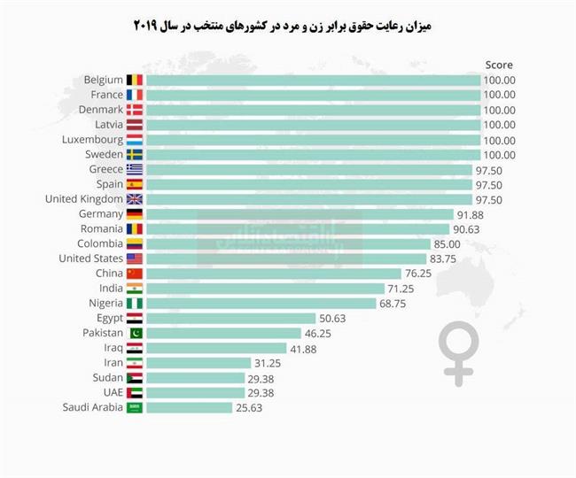 ایران کجای لیست برابری حقوق زن و مرد است؟