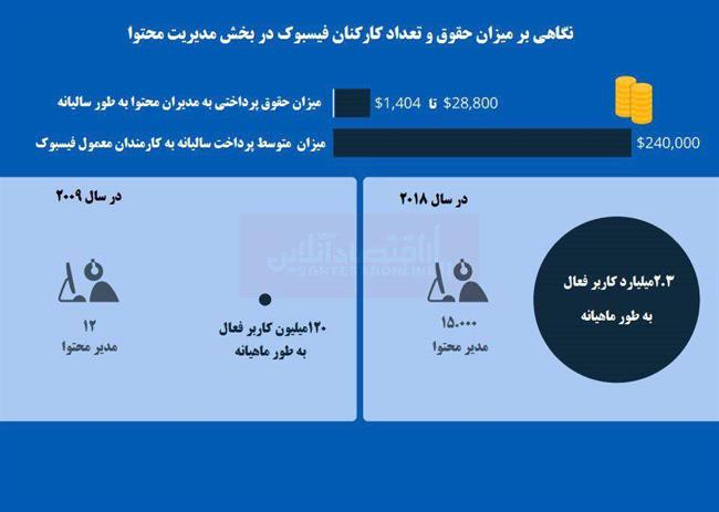 فیسبوک چگونه محتوا را کنترل می‌کند؟