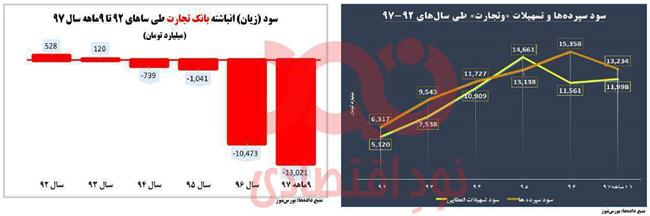 پیشی گرفتن سود سپرده‌های بانکی از سود تسهیلات اعطایی کار دست بانک تجارت داد + نمودار