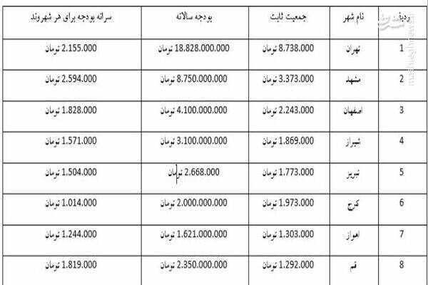 سرانه بودجه شهروندان کدام شهر از شهروندان تهران بیشتر است؟