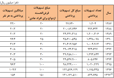 جزییات افزایش وام ازدواج در سال 98 جزییات افزایش وام ازدواج در سال 98