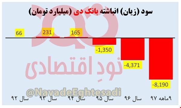 عملکرد فاجعه بار در بانک بنیاد شهید!/ در بانک دی چه خبر است؟