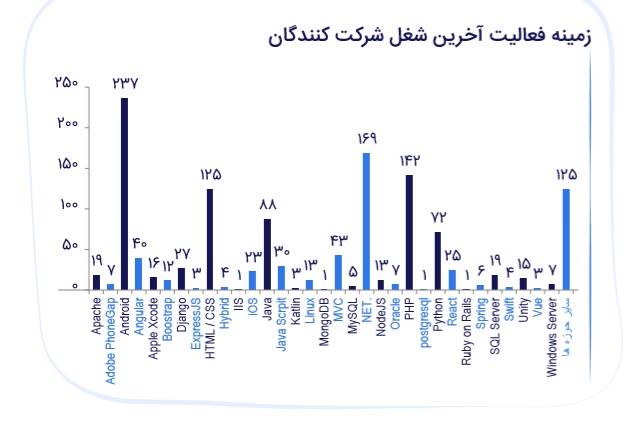 درآمد برنامه‌ نویسان ایرانی