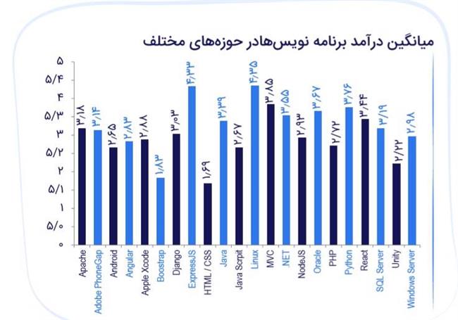 درآمد برنامه‌ نویسان ایرانی