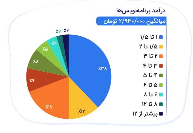 درآمد برنامه‌ نویسان ایرانی