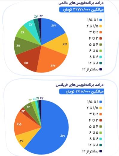 درآمد برنامه‌ نویسان ایرانی