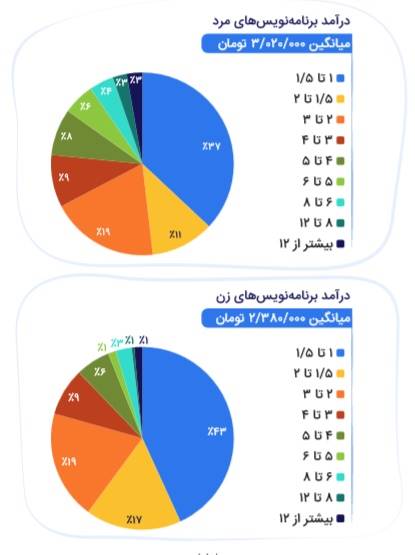 درآمد برنامه‌ نویسان ایرانی