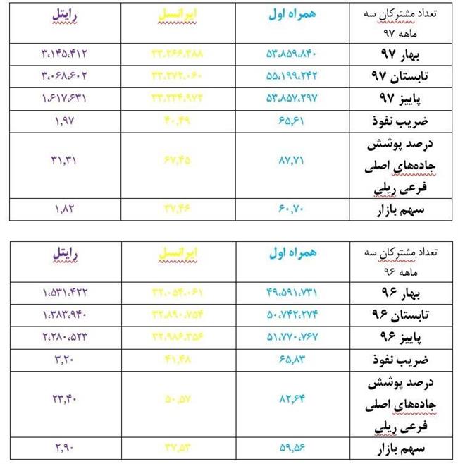 اپراتور‌های تلفن همراه سال 97 را چطور گذراندند؟