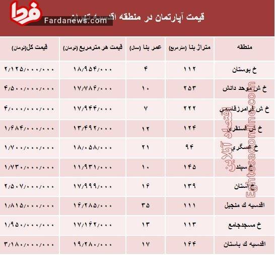 جدیدترین نرخ خانه‌ در محله اقدسیه؟ +جدول