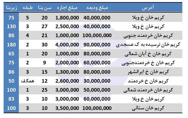 رهن و اجاره در کریم خان چقدر هزینه دارد؟