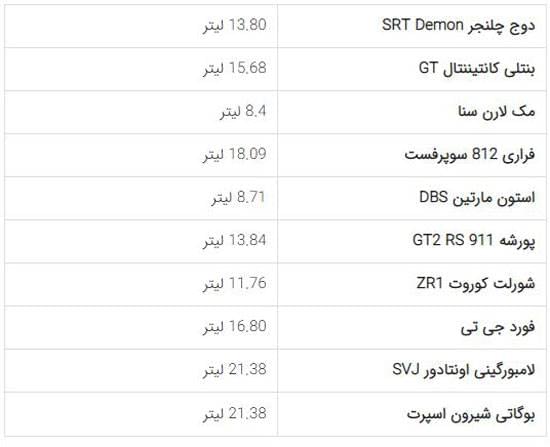 مصرف سوخت سریع ترین خودروهای جهان چقدر است؟