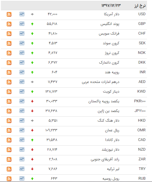 رشد ارزش 21 ارز در بازار بین بانکی +جدول