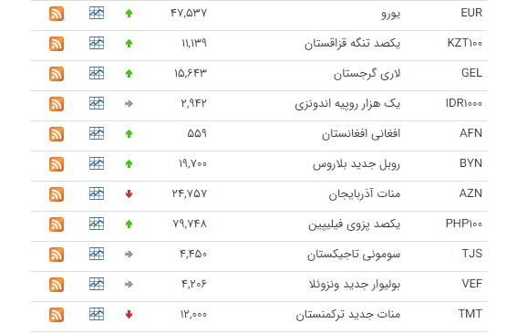 رشد ارزش 21 ارز در بازار بین بانکی +جدول