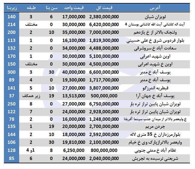 خرید آپارتمان در برخی مناطق تهران چقدر هزینه دارد؟