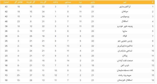 جدول لیگ برتر فوتبال در پایان روز دوم از هفته بیست‌ودوم