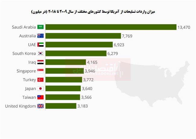 بزرگترین واردکنندگان اسلحه از آمریکا کدامند؟