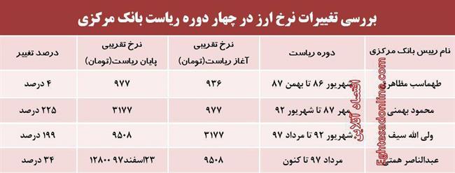 نوسانات قیمت دلار در چهار دوره ریاست بانک مرکزی