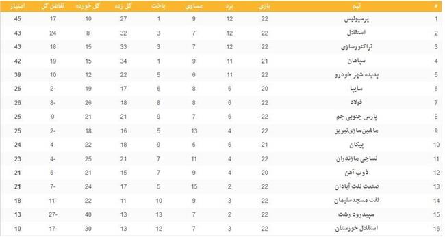جدول لیگ برتر فوتبال در پایان هفته بیست‌ودوم